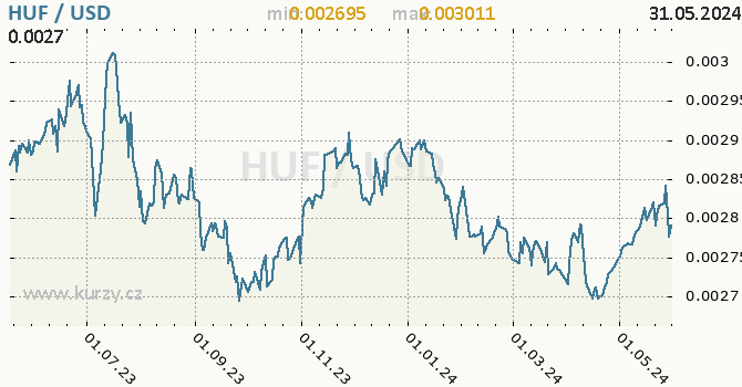 Vvoj kurzu HUF/USD - graf