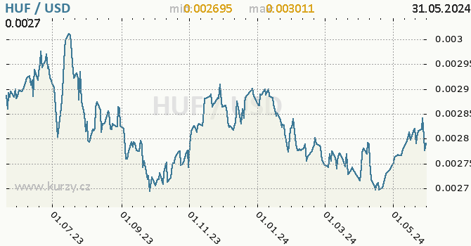 Vvoj kurzu HUF/USD - graf