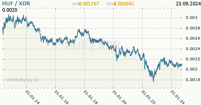Vvoj kurzu HUF/XDR - graf