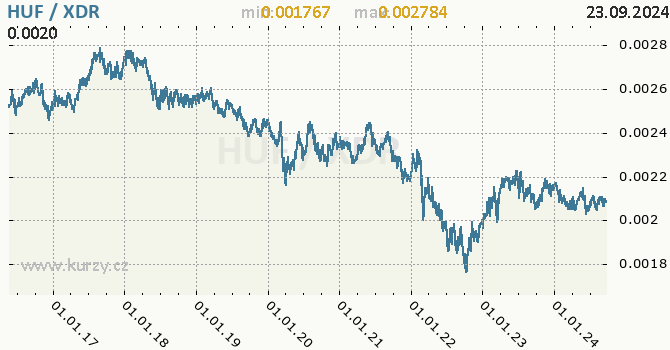 Vvoj kurzu HUF/XDR - graf
