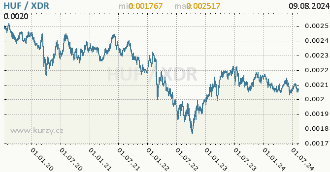 Vvoj kurzu HUF/XDR - graf