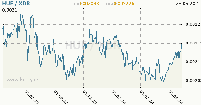 Vvoj kurzu HUF/XDR - graf