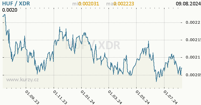 Vvoj kurzu HUF/XDR - graf