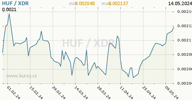 Vvoj kurzu HUF/XDR - graf