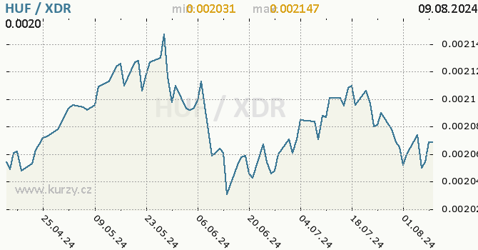 Vvoj kurzu HUF/XDR - graf