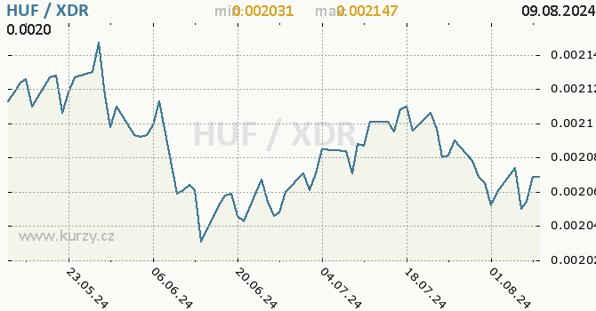 Vvoj kurzu HUF/XDR - graf