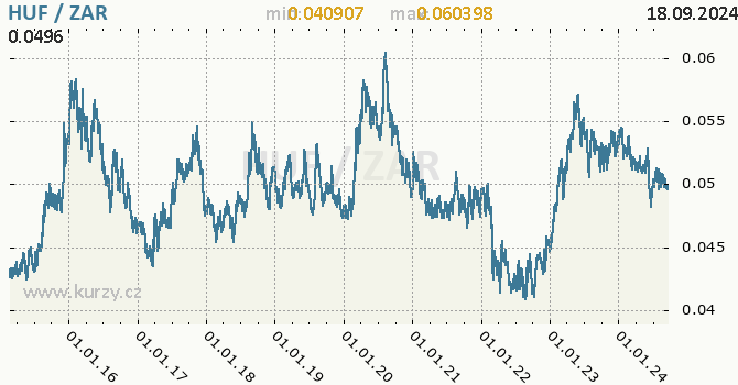 Vvoj kurzu HUF/ZAR - graf