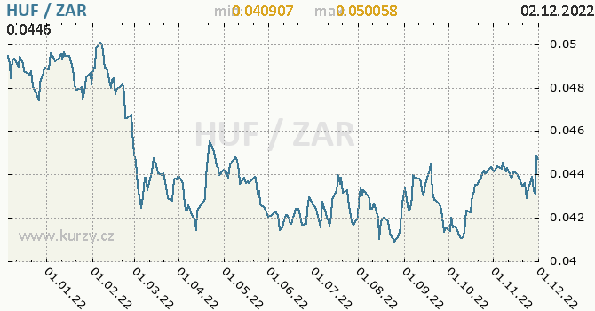 Vývoj kurzu HUF/ZAR - graf