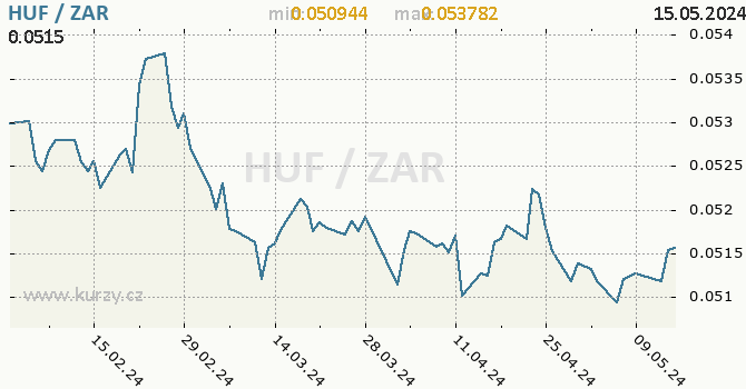 Vvoj kurzu HUF/ZAR - graf
