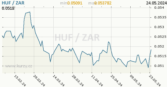 Vvoj kurzu HUF/ZAR - graf
