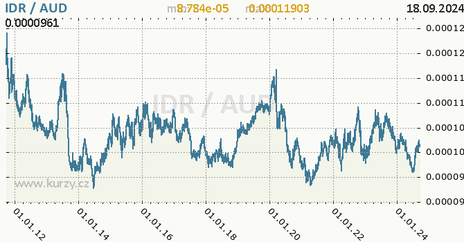 Vvoj kurzu IDR/AUD - graf