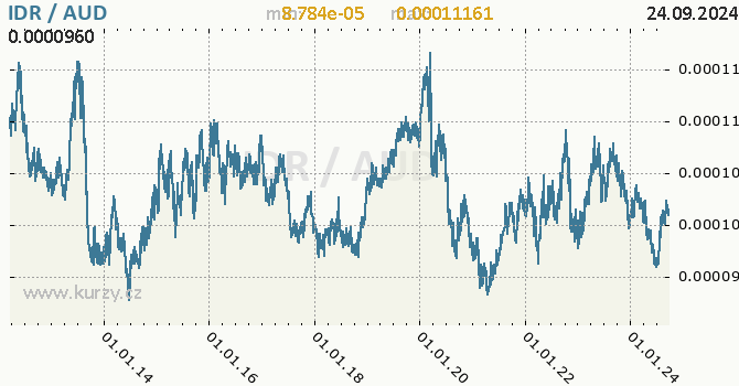 Vvoj kurzu IDR/AUD - graf
