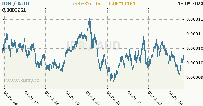 Vvoj kurzu IDR/AUD - graf