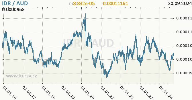 Vvoj kurzu IDR/AUD - graf