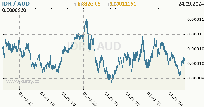 Vvoj kurzu IDR/AUD - graf