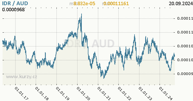 Vvoj kurzu IDR/AUD - graf