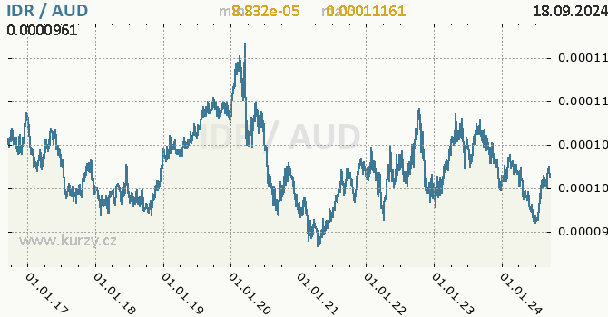 Vvoj kurzu IDR/AUD - graf