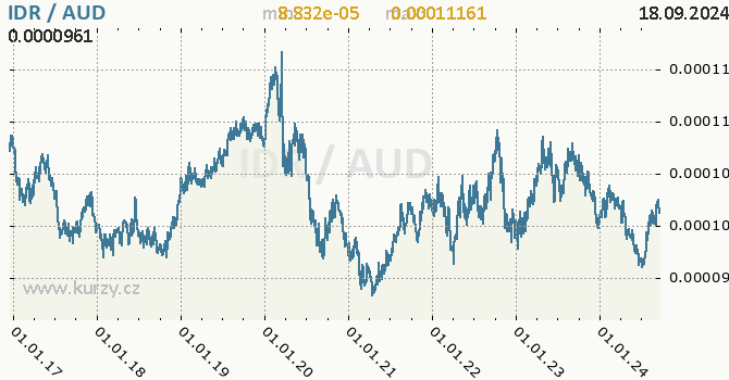 Vvoj kurzu IDR/AUD - graf