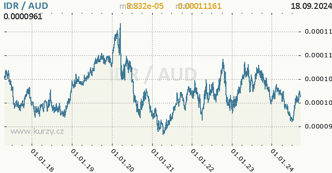 Vvoj kurzu IDR/AUD - graf