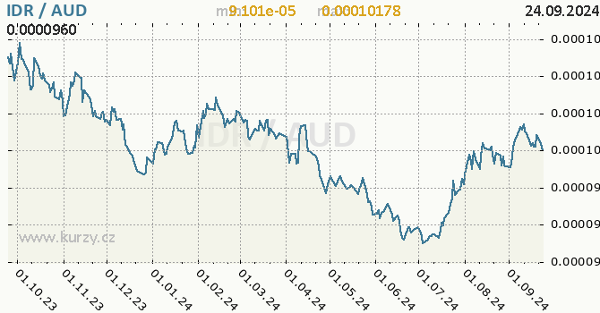 Vvoj kurzu IDR/AUD - graf