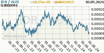 Graf IDR / AUD denní hodnoty, 2 roky, formát 350 x 180 (px) PNG