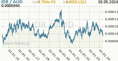 Graf IDR / AUD denní hodnoty, 10 let, formát 500 x 260 (px) PNG