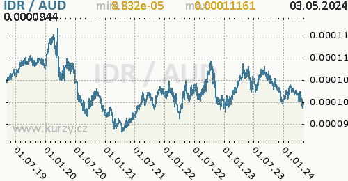 Graf IDR / AUD denní hodnoty, 5 let, formát 500 x 260 (px) PNG