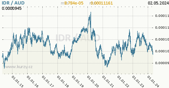 Graf IDR / AUD denní hodnoty, 10 let, formát 670 x 350 (px) PNG