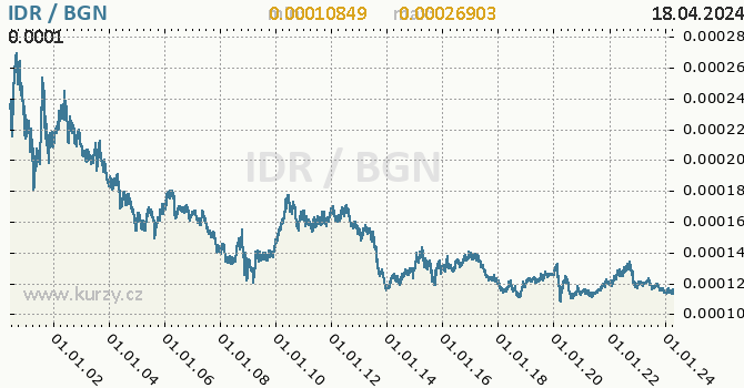 Vvoj kurzu IDR/BGN - graf
