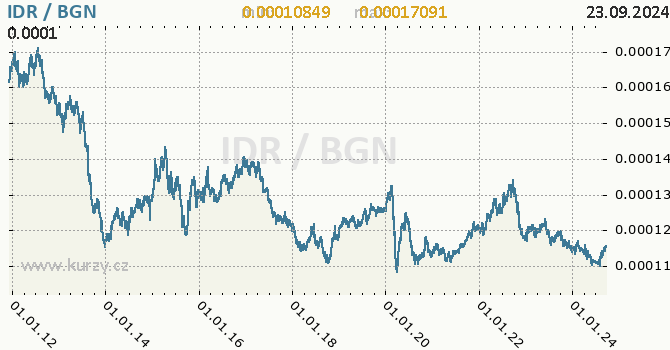 Vvoj kurzu IDR/BGN - graf