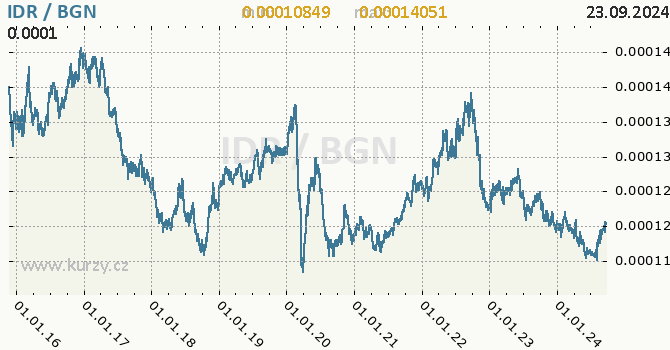 Vvoj kurzu IDR/BGN - graf