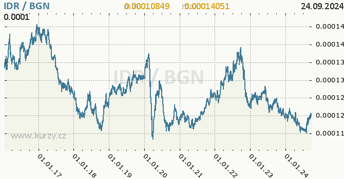 Vvoj kurzu IDR/BGN - graf