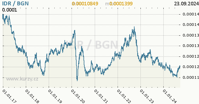 Vvoj kurzu IDR/BGN - graf