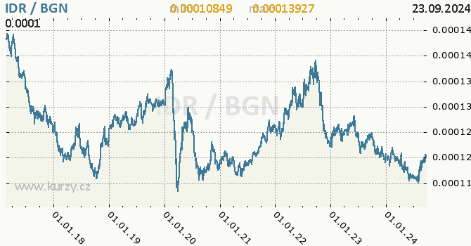 Vvoj kurzu IDR/BGN - graf