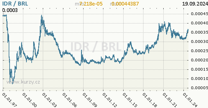 Vvoj kurzu IDR/BRL - graf