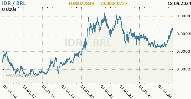 Vvoj kurzu IDR/BRL - graf