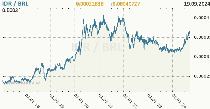 Vvoj kurzu IDR/BRL - graf