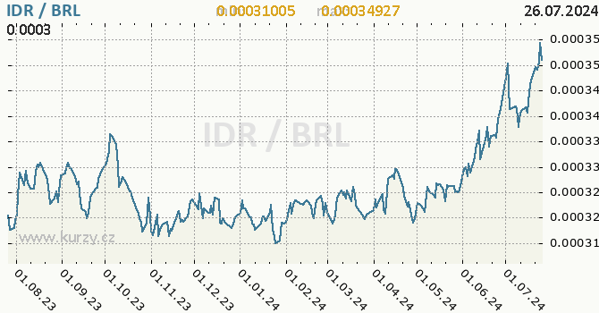 Vvoj kurzu IDR/BRL - graf