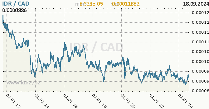 Vvoj kurzu IDR/CAD - graf