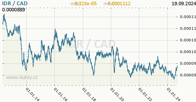 Vvoj kurzu IDR/CAD - graf