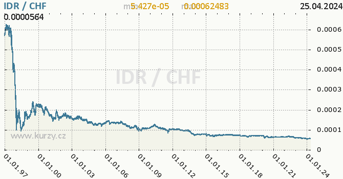 Vvoj kurzu IDR/CHF - graf