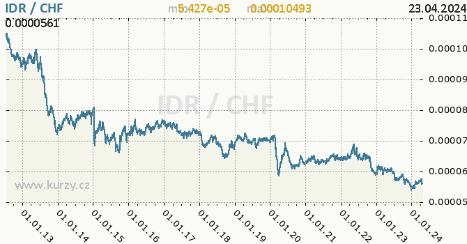Vvoj kurzu IDR/CHF - graf