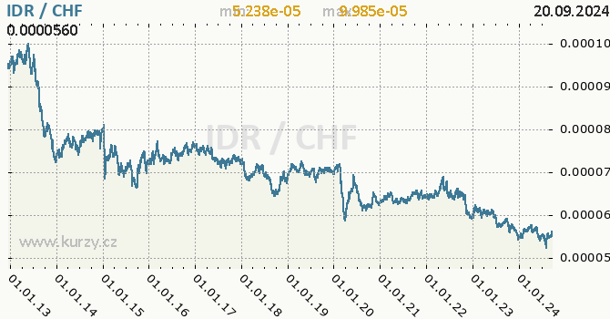 Vvoj kurzu IDR/CHF - graf