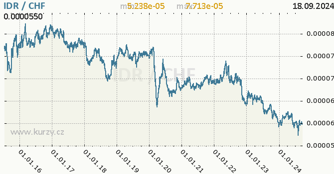 Vvoj kurzu IDR/CHF - graf