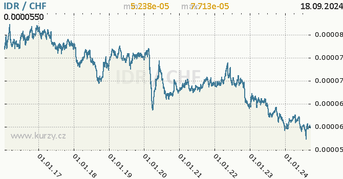 Vvoj kurzu IDR/CHF - graf