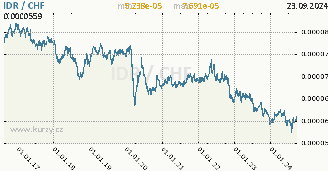 Vvoj kurzu IDR/CHF - graf