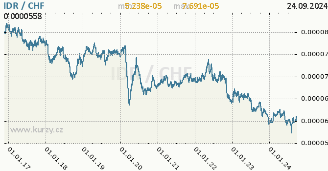 Vvoj kurzu IDR/CHF - graf