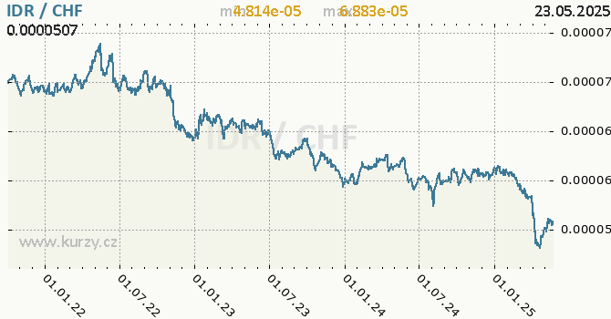 Vývoj kurzu IDR/CHF - graf
