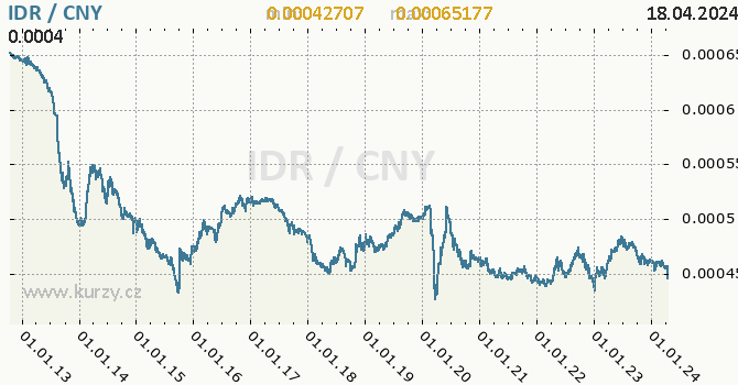 Vvoj kurzu IDR/CNY - graf