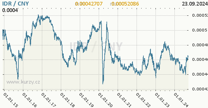 Vvoj kurzu IDR/CNY - graf